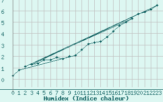 Courbe de l'humidex pour Cambrai / Epinoy (62)
