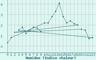 Courbe de l'humidex pour Rohrbach