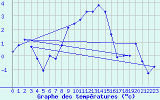 Courbe de tempratures pour Villars-Tiercelin