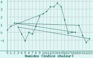 Courbe de l'humidex pour Villars-Tiercelin