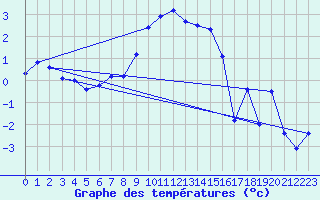 Courbe de tempratures pour Grchen