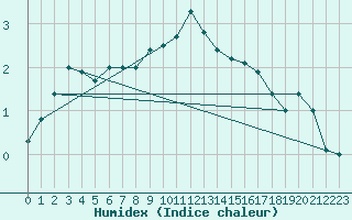 Courbe de l'humidex pour Inari Kaamanen