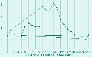 Courbe de l'humidex pour Les Diablerets