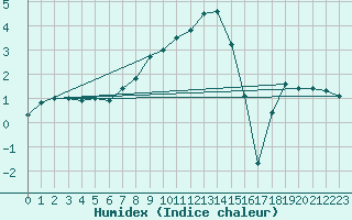 Courbe de l'humidex pour Vaestmarkum