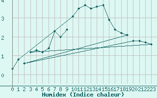 Courbe de l'humidex pour Sighetu Marmatiei