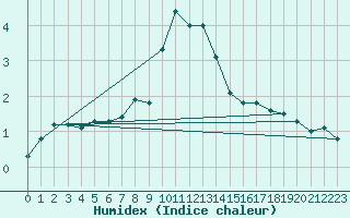 Courbe de l'humidex pour Marienberg