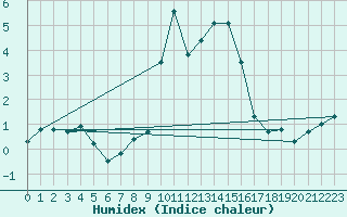 Courbe de l'humidex pour Langres (52) 