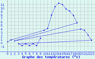 Courbe de tempratures pour La Beaume (05)