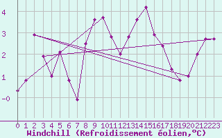 Courbe du refroidissement olien pour Guetsch