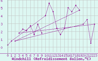 Courbe du refroidissement olien pour Loudervielle (65)