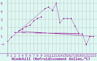 Courbe du refroidissement olien pour Neuhaus A. R.