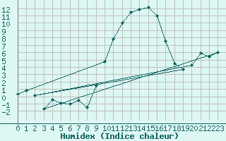 Courbe de l'humidex pour Retie (Be)