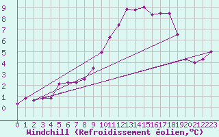 Courbe du refroidissement olien pour Saint-Julien-en-Quint (26)