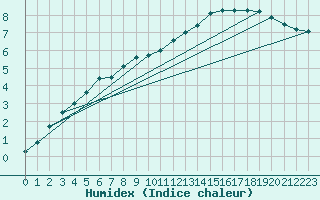 Courbe de l'humidex pour Cairngorm
