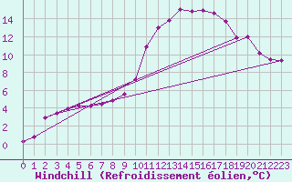 Courbe du refroidissement olien pour Recoubeau (26)
