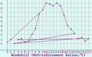 Courbe du refroidissement olien pour Gioia Del Colle