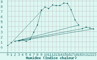 Courbe de l'humidex pour Flhli