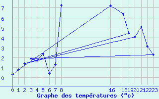 Courbe de tempratures pour Storlien-Visjovalen