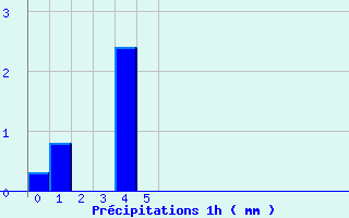 Diagramme des prcipitations pour La Renaudie (63)