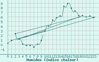 Courbe de l'humidex pour Zurich-Kloten