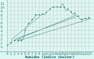 Courbe de l'humidex pour Islay