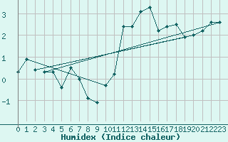 Courbe de l'humidex pour Glarus