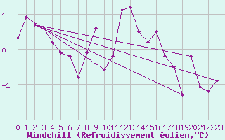 Courbe du refroidissement olien pour Terespol