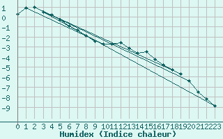 Courbe de l'humidex pour Meraker-Egge