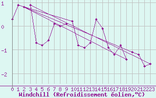 Courbe du refroidissement olien pour Pointe de Chassiron (17)