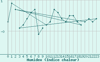 Courbe de l'humidex pour Saint-Hubert (Be)