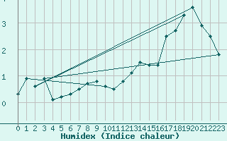 Courbe de l'humidex pour Nahkiainen