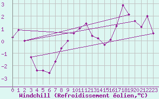 Courbe du refroidissement olien pour Jomala Jomalaby