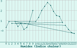 Courbe de l'humidex pour Disentis