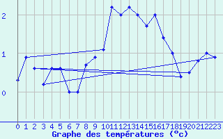 Courbe de tempratures pour Moleson (Sw)