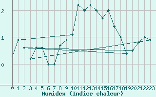 Courbe de l'humidex pour Moleson (Sw)