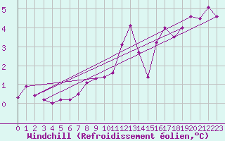 Courbe du refroidissement olien pour Le Havre - Octeville (76)