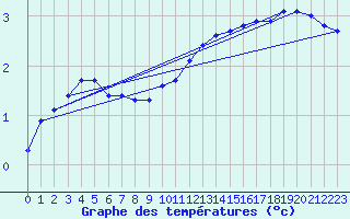 Courbe de tempratures pour Cambrai / Epinoy (62)