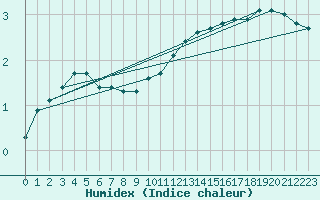 Courbe de l'humidex pour Cambrai / Epinoy (62)