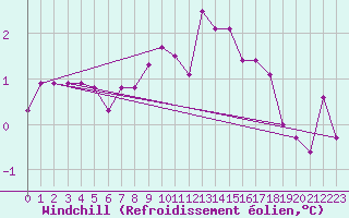 Courbe du refroidissement olien pour Magnanville (78)