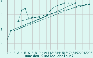 Courbe de l'humidex pour Feldberg-Schwarzwald (All)