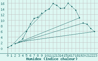 Courbe de l'humidex pour Floda