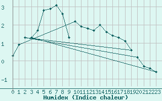 Courbe de l'humidex pour Hammer Odde