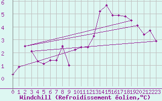 Courbe du refroidissement olien pour Saint Wolfgang