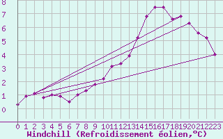 Courbe du refroidissement olien pour Manston (UK)