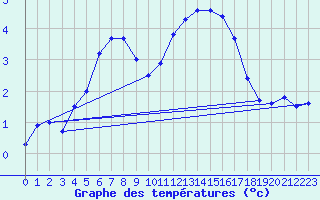 Courbe de tempratures pour Moleson (Sw)