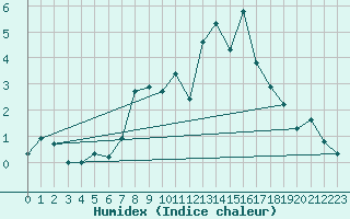 Courbe de l'humidex pour Weinbiet