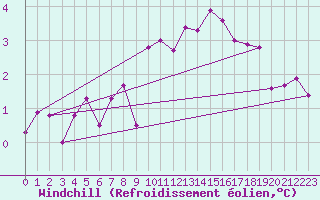 Courbe du refroidissement olien pour Metz (57)