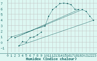 Courbe de l'humidex pour Rodez (12)