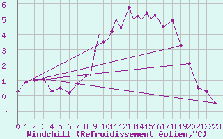 Courbe du refroidissement olien pour Boscombe Down