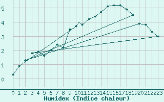 Courbe de l'humidex pour Waddington